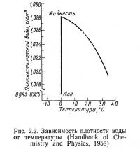 Рис. 2.2. Зависимость плотности воды от температуры