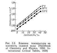 Рис. 2.3. Влияние температуры на плотность соленой воды