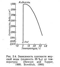 Рис. 2.4. Зависимость плотности морской воды от температуры