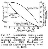 Рис. 2.7. Зависимость свойств воды от температуры