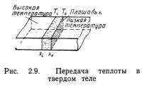 Рис. 2.9. Передача теплоты в твердом теле