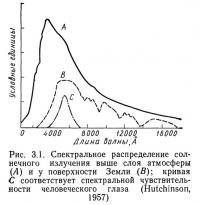 Рис. 3.1. Спектральное распределение солнечного излучения