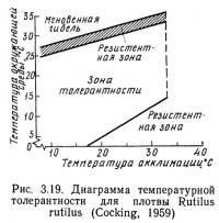 Рис. 3.19. Диаграмма температурной толерантности для плотвы