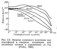 Рис. 3.2. Энергия солнечного излучения над атмосферой в северном полушарии