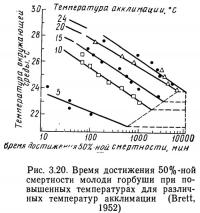 Рис. 3.20. Время достижения 50%-ной смертности молоди горбуши