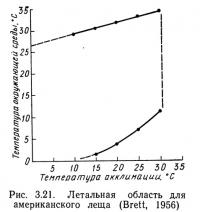 Рис. 3.21. Летальная область для американского леща