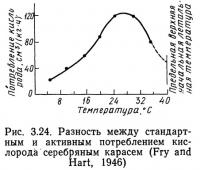 Рис. 3.24. Разность между стандартным и активным потреблением кислорода