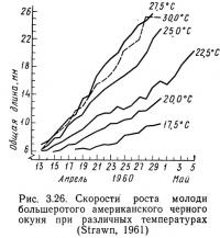 Рис. 3.26. Скорости роста молоди большеротого американского черного окуня