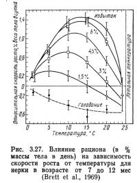 Рис. 3.27. Влияние рациона на зависимость скорости роста