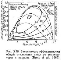 Рис. 3.28. Зависимость эффективности общей утилизации пищи