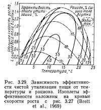 Рис. 3.29. Зависимость эффективности чистой утилизации пищи