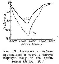 Рис. 3.3. Зависимость глубины проникновения света в чистую морскую воду