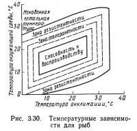 Рис. 3.30. Температурные зависимости для рыб