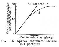 Рис. 3.5. Кривая светового насыщения растений