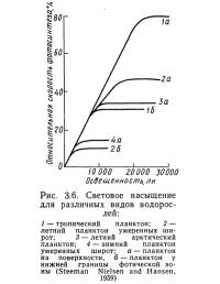 Рис. 3.6. Световое насыщение для различных видов водорослей