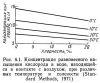 Рис. 4.1. Концентрация равновесного насыщения кислорода в воде