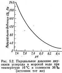 Рис. 5.2. Парциальное давление двуокиси углерода в морской воде