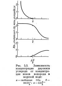 Рис. 5.5. Зависимость концентрации двуокиси углерода