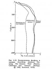 Рис. 6.10. Распределение фосфора в океанах
