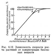 Рис. 6.12. Зависимость скорости роста растений от концентрации биогенных веществ