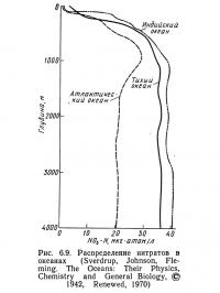 Рис. 6.9. Распределение нитратов в океанах