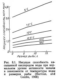 Рис. 8.1. Несущая способность насыщенной кислородом воды