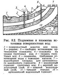 Рис. 8.2. Подземные и наземные источники поверхностных вод