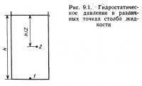 Рис. 9.1. Гидростатическое давление в различных точках столба жидкости