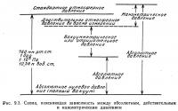 Рис. 9.3. Схема, поясняющая зависимость между давлениями