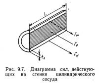 Рис. 9.7. Диаграмма сил, действующих на стенки цилиндрического сосуда