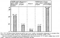 Рис.10.2. Распределение биомассы рыб в рифе Уантри