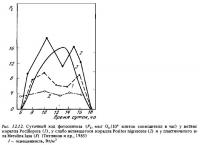 Рис.12.12. Суточный ход фотосинтеза  коралла Pocillopora