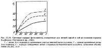 Рис.12.16. Световые кривые фотосинтеза