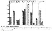 Рис.13.6. Спектр питания кораллов