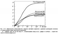 Рис.13.7. Интенсивность хищного питания кораллов