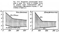 Рис.14.4. Концентарация кислорода в воде