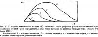 Рис.15.2. Зависимость вылова от интенсивности промысловых усилий