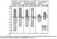 Рис.5.4. Зависимость интенсивности потокак фосфата