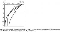 Рис.6.11. Ослабление солнечной радиации в воде