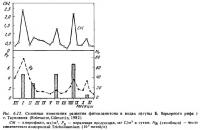 Рис.6.12. Сезонные изменения развития фитопланктона