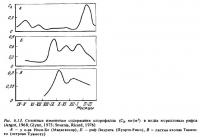 Рис.6.13. Сезонные изменения содержания хлорофилла