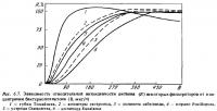Рис.6.7. Интенсивность питания фильтраторов