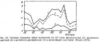Рис.6.8. Сезонные изменения численности