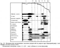 Рис.8.2. Руководящие таксоны водорослей