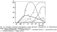 Рис.8.3. Сезонные изменения состава фитоцена