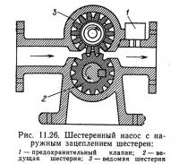 Рйс. 11.26. Шестеренный насос с наружным зацеплением шестерен