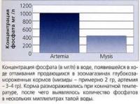 Содержание фосфатов в кормах после разморозки