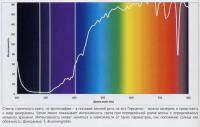 Спект солнечного света в зимний день