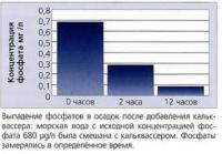 Выпадение фосфатов в осадок после добавления кальвассера