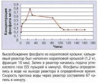 Высвобождение фосфата из коралловой крошки